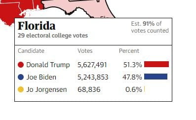 FOX News Won't Call Florida or Ohio for Trump Because He'll Have the Lead and Suck the Air Out of the Liberal Media