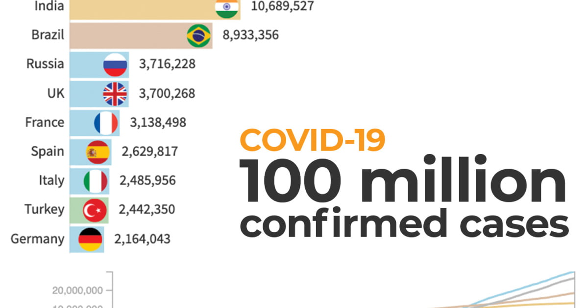 Infographic: How did we get to 100 million coronavirus cases? | Coronavirus pandemic News