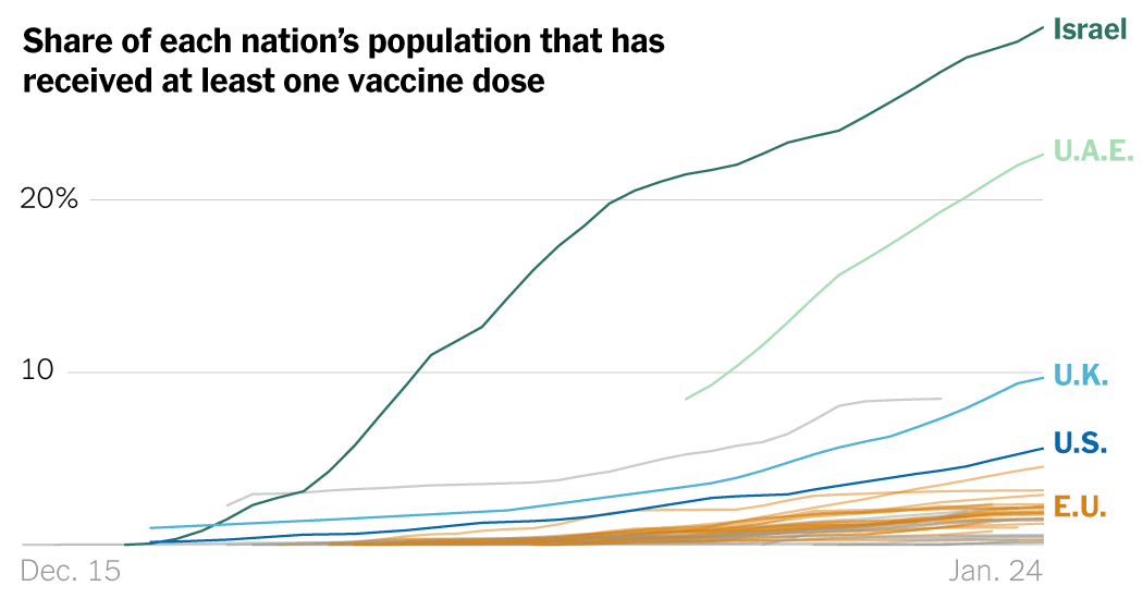 Which Country is Leading the Race to Vaccinate?